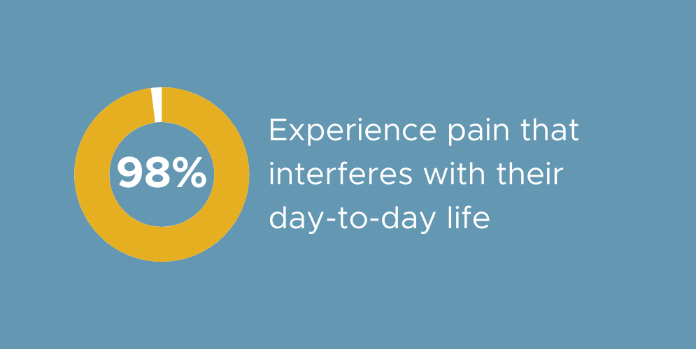 graphic-98-percent-experience-pain-interferes-with-day-to-day-life